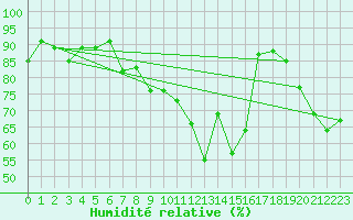 Courbe de l'humidit relative pour Hirschenkogel