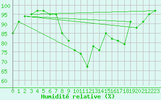 Courbe de l'humidit relative pour Capel Curig