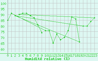 Courbe de l'humidit relative pour Weybourne