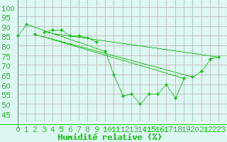 Courbe de l'humidit relative pour Albi (81)