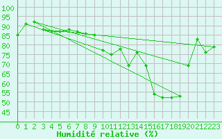 Courbe de l'humidit relative pour Brive-Laroche (19)