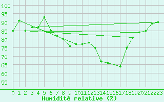 Courbe de l'humidit relative pour Ploumanac'h (22)
