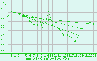 Courbe de l'humidit relative pour Culdrose