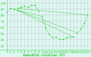 Courbe de l'humidit relative pour Pertuis - Grand Cros (84)