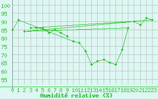 Courbe de l'humidit relative pour Lenzkirch-Ruhbuehl