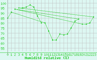 Courbe de l'humidit relative pour Biere