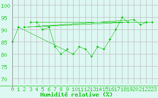 Courbe de l'humidit relative pour Vilsandi