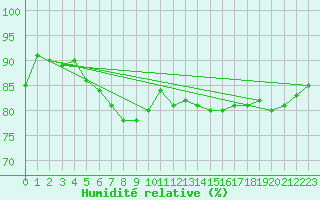 Courbe de l'humidit relative pour Nevers (58)