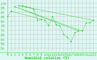 Courbe de l'humidit relative pour Ouessant (29)