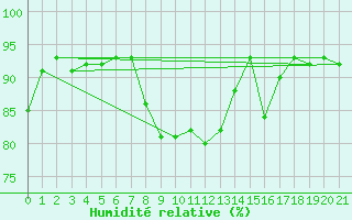 Courbe de l'humidit relative pour Lilienfeld / Sulzer