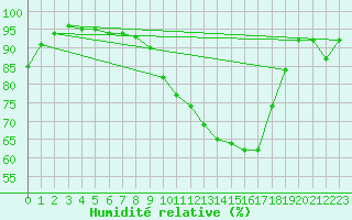Courbe de l'humidit relative pour Saint-Girons (09)