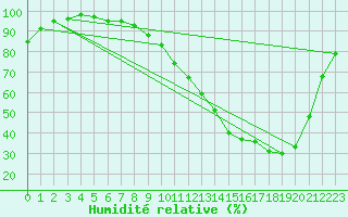 Courbe de l'humidit relative pour Pau (64)