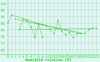 Courbe de l'humidit relative pour Kinloss