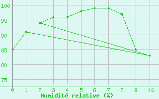 Courbe de l'humidit relative pour Orlans (45)