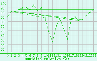 Courbe de l'humidit relative pour Laegern