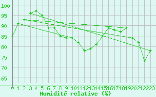 Courbe de l'humidit relative pour Oulu Vihreasaari