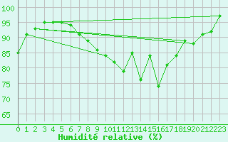 Courbe de l'humidit relative pour Kuusamo Ruka Talvijarvi