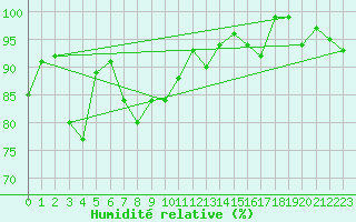 Courbe de l'humidit relative pour Waldmunchen