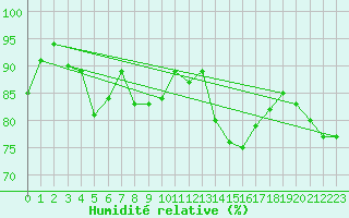 Courbe de l'humidit relative pour Kleine-Brogel (Be)