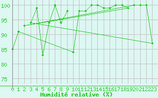 Courbe de l'humidit relative pour Moleson (Sw)