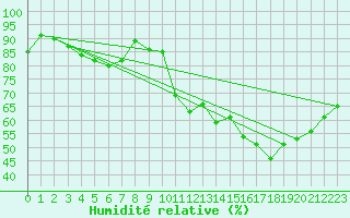 Courbe de l'humidit relative pour Pully-Lausanne (Sw)