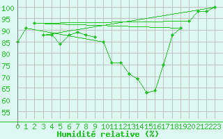 Courbe de l'humidit relative pour Nancy - Essey (54)