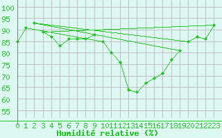 Courbe de l'humidit relative pour Pontoise - Cormeilles (95)