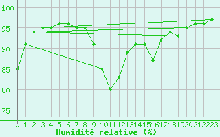 Courbe de l'humidit relative pour Nancy - Ochey (54)