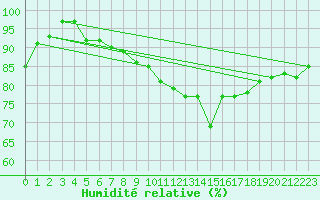 Courbe de l'humidit relative pour Pietarsaari Kallan