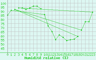 Courbe de l'humidit relative pour Metz (57)
