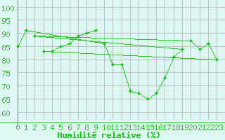 Courbe de l'humidit relative pour Chivres (Be)