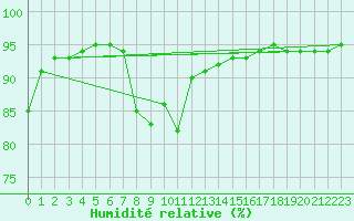 Courbe de l'humidit relative pour Liberec