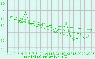 Courbe de l'humidit relative pour Cap de la Hve (76)