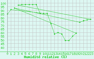 Courbe de l'humidit relative pour Almondsbury