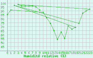 Courbe de l'humidit relative pour Avord (18)