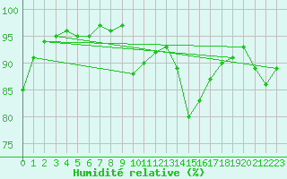 Courbe de l'humidit relative pour Millau (12)