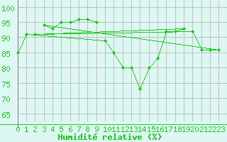 Courbe de l'humidit relative pour Koblenz Falckenstein