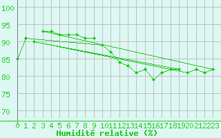 Courbe de l'humidit relative pour Hoek Van Holland