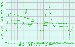 Courbe de l'humidit relative pour Nyrud
