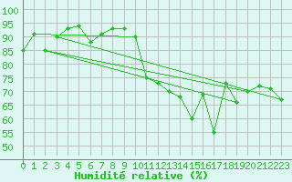 Courbe de l'humidit relative pour Prads-Haute-Blone (04)