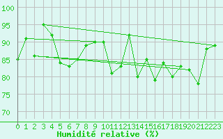 Courbe de l'humidit relative pour Tulloch Bridge