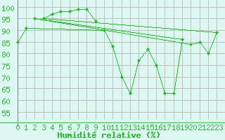 Courbe de l'humidit relative pour Le Mans (72)