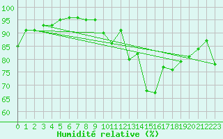 Courbe de l'humidit relative pour Nuerburg-Barweiler