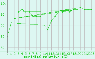 Courbe de l'humidit relative pour Holbeach