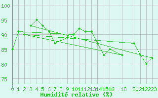 Courbe de l'humidit relative pour Gretna, Man.
