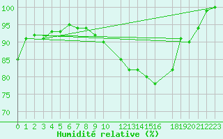 Courbe de l'humidit relative pour Ernage (Be)