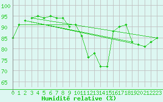 Courbe de l'humidit relative pour St Athan Royal Air Force Base