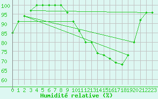 Courbe de l'humidit relative pour Koksijde (Be)
