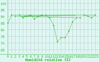 Courbe de l'humidit relative pour Gurteen