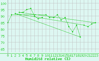 Courbe de l'humidit relative pour Toulouse-Blagnac (31)